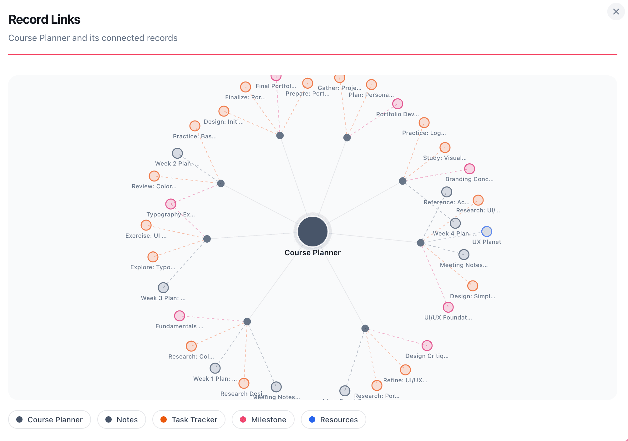Graph view connecting tasks, notes, milestones, and resources